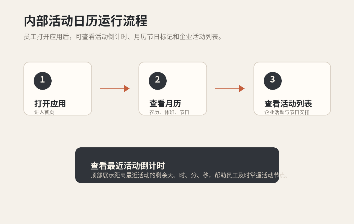 小日历应用运行流程图